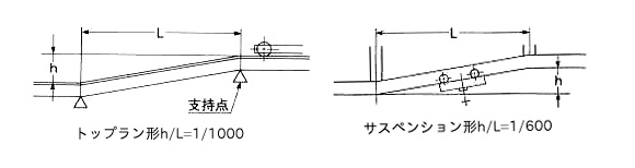 レールの勾配