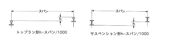 レール相互間の高低差